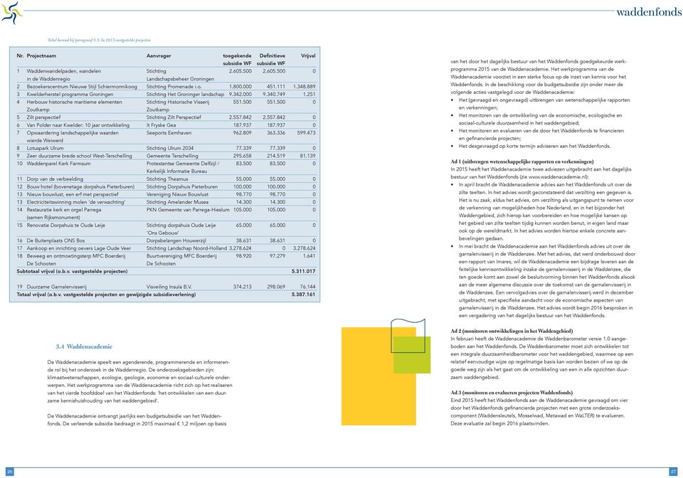 889 3 Kwelderherstel programma Groningen Stichting Het Groninger landschap 9.342.000 9.340.749 1.251 4 Herbouw historische maritieme elementen Stichting Historische Visserij 551.500 551.