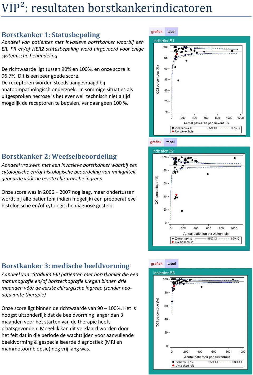 In sommige situaties als uitgesproken necrose is het evenwel technisch niet altijd mogelijk de receptoren te bepalen, vandaar geen 100 %.