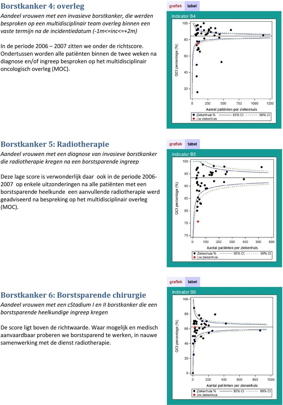 Borstkanker 5: Radiotherapie Aandeel vrouwen met een diagnose van invasieve borstkanker die radiotherapie kregen na een borstsparende ingreep Deze lage score is verwonderlijk daar ook in de periode