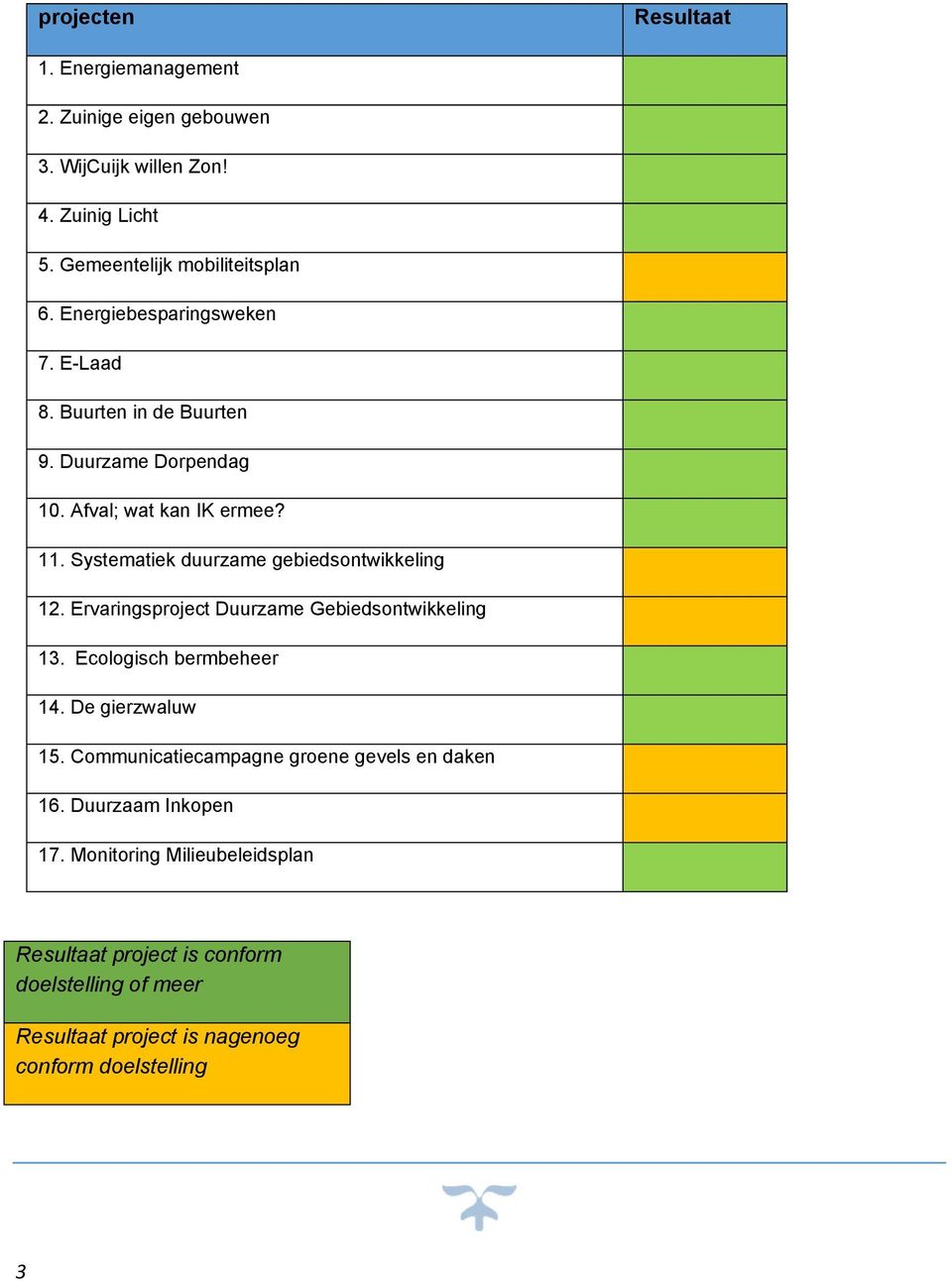 Systematiek duurzame gebiedsontwikkeling 12. Ervaringsproject Duurzame Gebiedsontwikkeling 13. Ecologisch bermbeheer 14. De gierzwaluw 15.
