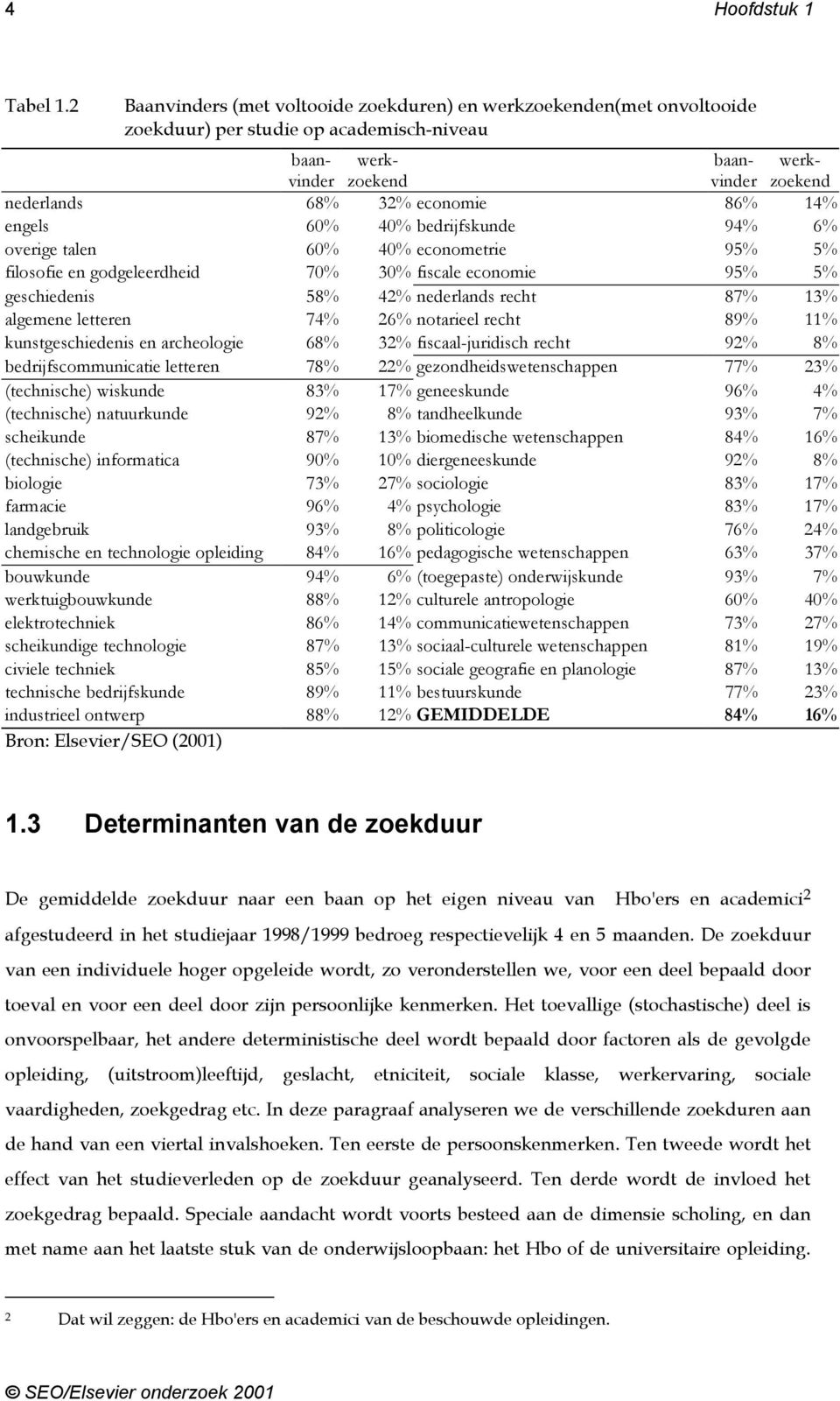 14% engels 60% 40% bedrijfskunde 94% 6% overige talen 60% 40% econometrie 95% 5% filosofie en godgeleerdheid 70% 30% fiscale economie 95% 5% geschiedenis 58% 42% nederlands recht 87% 13% algemene