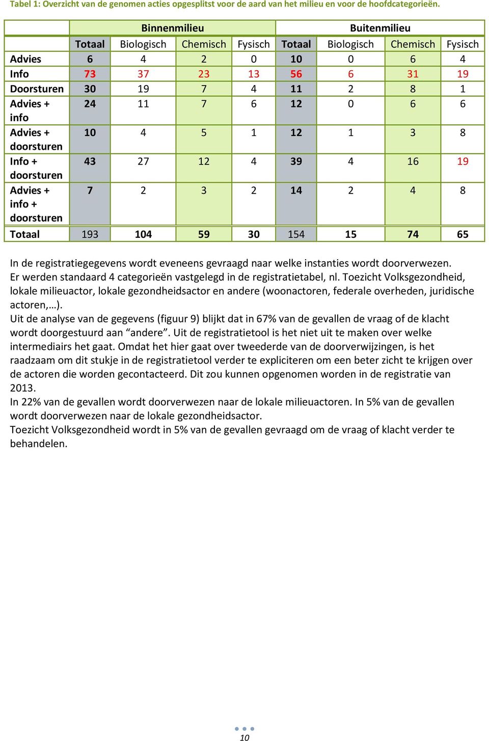 0 6 6 info Advies + 10 4 5 1 12 1 3 8 doorsturen Info + 43 27 12 4 39 4 16 19 doorsturen Advies + 7 2 3 2 14 2 4 8 info + doorsturen Totaal 193 104 59 30 154 15 74 65 In de registratiegegevens wordt