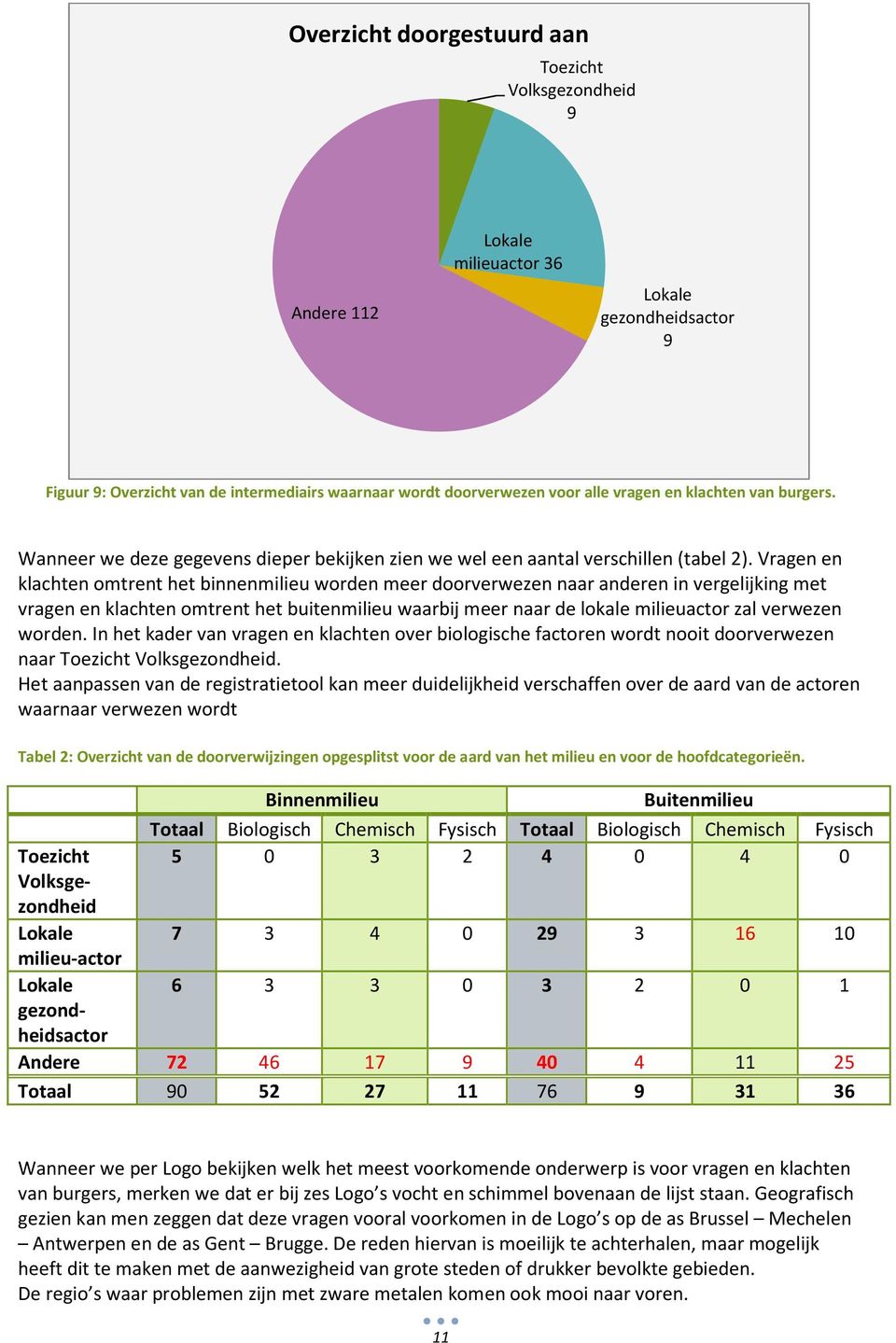 Vragen en klachten omtrent het binnenmilieu worden meer doorverwezen naar anderen in vergelijking met vragen en klachten omtrent het buitenmilieu waarbij meer naar de lokale milieuactor zal verwezen