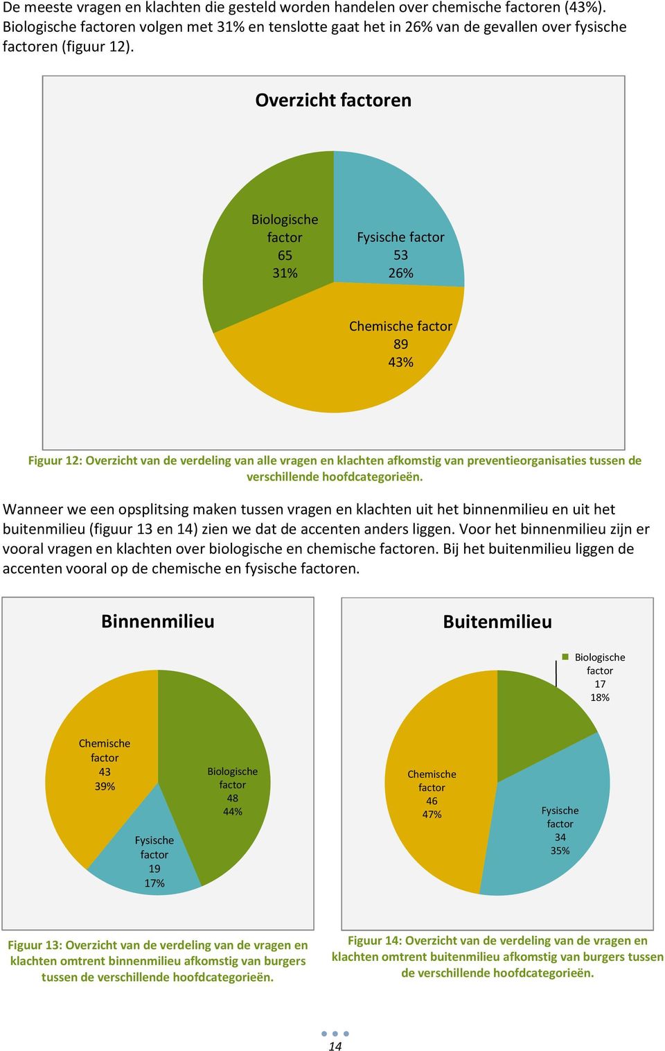 hoofdcategorieën. Wanneer we een opsplitsing maken tussen vragen en klachten uit het binnenmilieu en uit het buitenmilieu (figuur 13 en 14) zien we dat de accenten anders liggen.