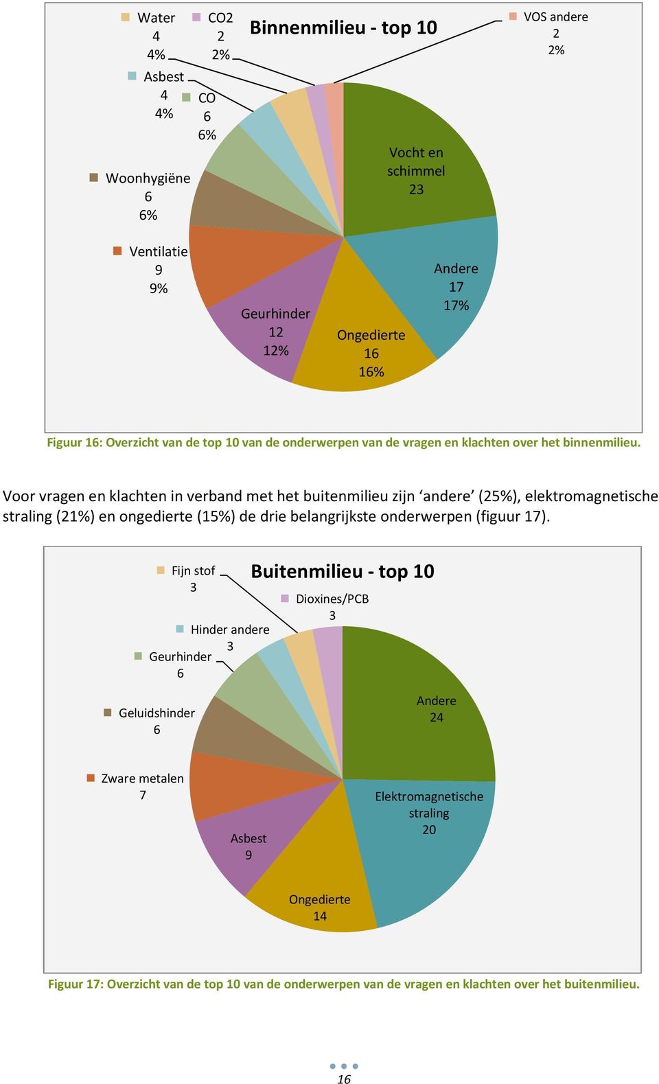 Voor vragen en klachten in verband met het buitenmilieu zijn andere (25%), elektromagnetische straling (21%) en ongedierte (15%) de drie belangrijkste onderwerpen (figuur 17).