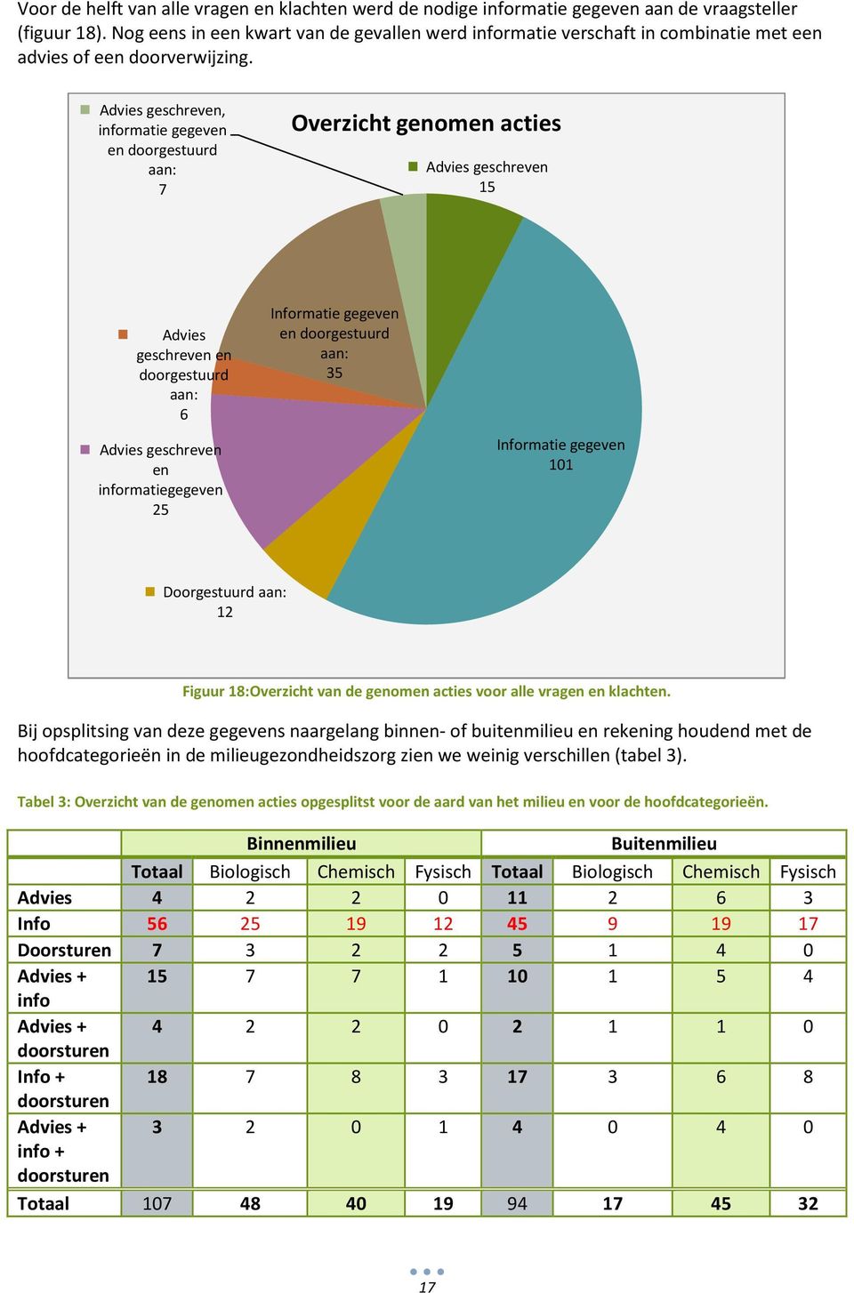 Advies geschreven, informatie gegeven en doorgestuurd aan: 7 Overzicht genomen acties Advies geschreven 15 Advies geschreven en doorgestuurd aan: 6 Advies geschreven en informatiegegeven 25