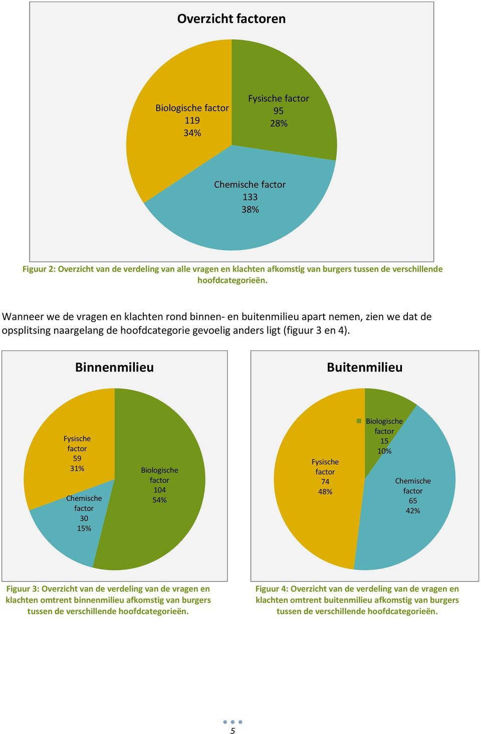 Binnenmilieu Buitenmilieu Fysische 59 31% Chemische 30 15% Biologische 104 54% Fysische 74 48% Biologische 15 10% Chemische 65 42% Figuur 3: Overzicht van de verdeling van de vragen en klachten