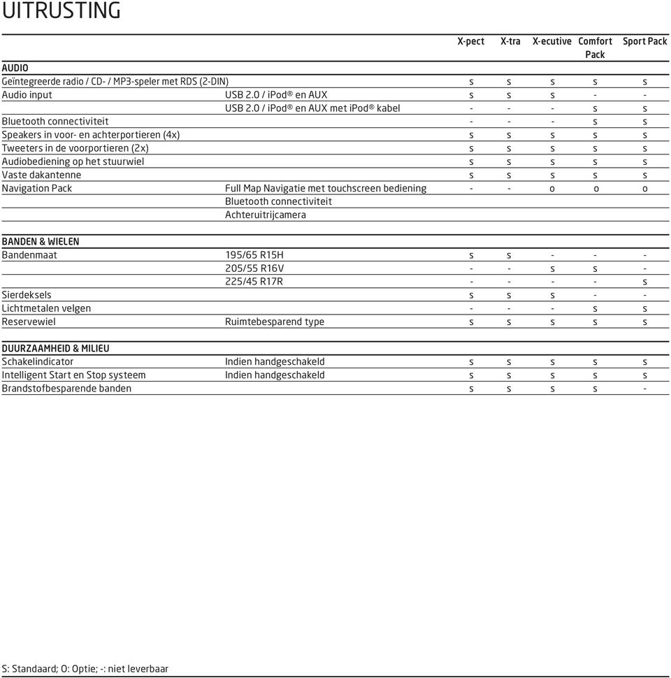 stuurwiel s s s s s Vaste dakantenne s s s s s Navigation Pack Full Map Navigatie met touchscreen bediening - - o o o Bluetooth connectiviteit Achteruitrijcamera BANDEN & WIELEN Bandenmaat 195/65
