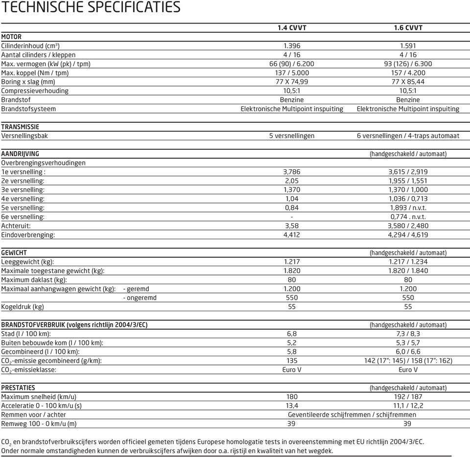 200 Boring x slag (mm) 77 X 74,99 77 X 85,44 Compressieverhouding 10,5:1 10,5:1 Brandstof Benzine Benzine Brandstofsysteem Elektronische Multipoint inspuiting Elektronische Multipoint inspuiting