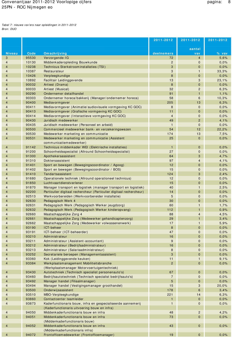 10892 Facilitair Leidinggevende 13 3 23,1% 4 90032 Artiest (Drama) 8 0 0,0% 4 90033 Artiest (Musical) 32 2 6,3% 4 90290 Ondernemer detailhandel 91 1 1,1% 4 90303 Ondernemer horeca/bakkerij