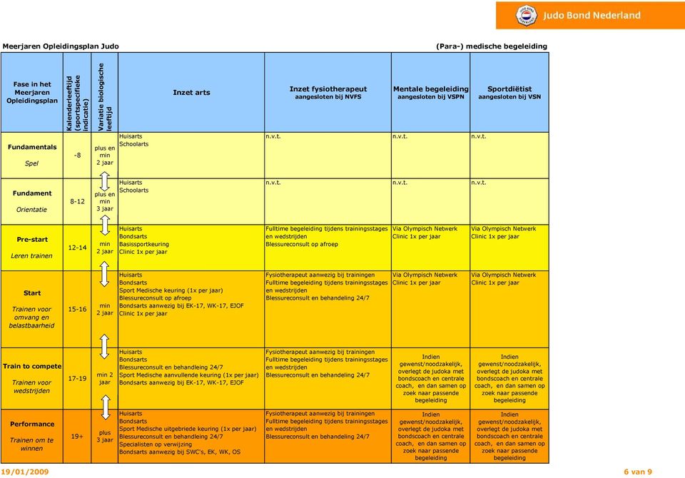 Blessureconsult op afroep Clinic 1x per Huisarts Fysiotherapeut aanwezig bij trainingen Via Olympisch Netwerk Via Olympisch Netwerk Bondsarts Fulltime begeleiding tijdens trainingsstages Clinic 1x