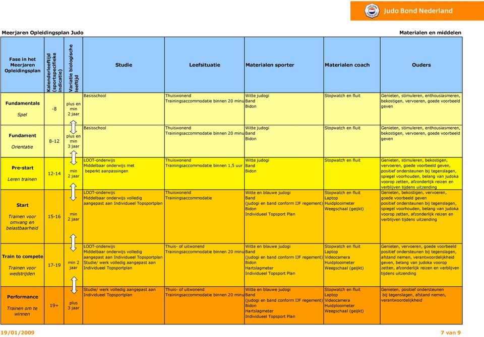 Trainingsaccommodatie binnen 20 uten Band bekostigen, vervoeren, goede voorbeeld Bidon geven LOOT-onderwijs Thuiswonend Witte judogi Stopwatch en fluit Genieten, stimuleren, bekostigen, Middelbaar