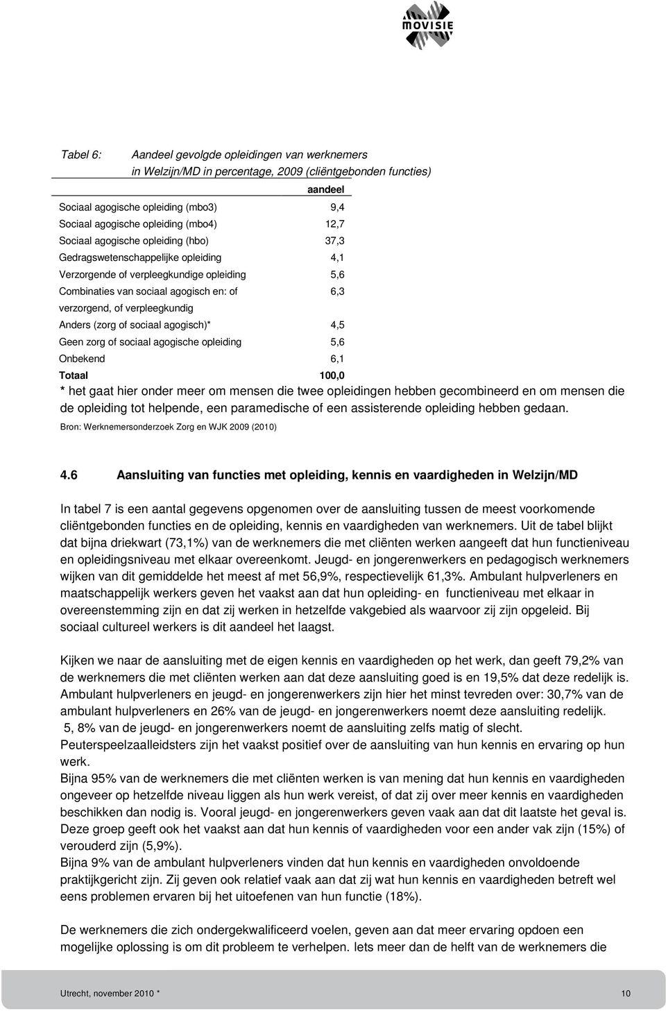 (zorg of sociaal agogisch)* 4,5 Geen zorg of sociaal agogische opleiding 5,6 Onbekend 6,1 6,3 Totaal 100,0 * het gaat hier onder meer om mensen die twee opleidingen hebben gecombineerd en om mensen