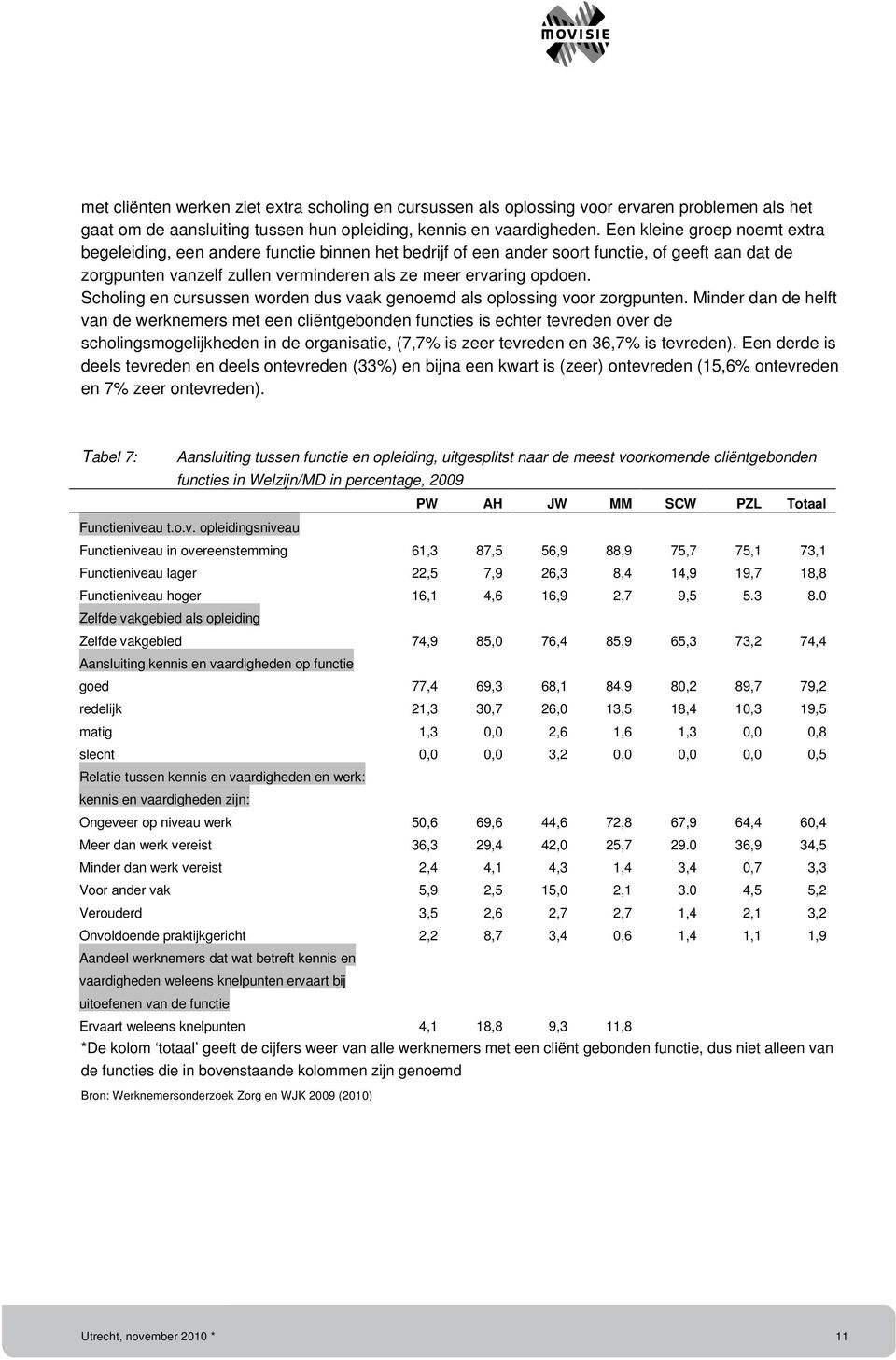 Scholing en cursussen worden dus vaak genoemd als oplossing voor zorgpunten.