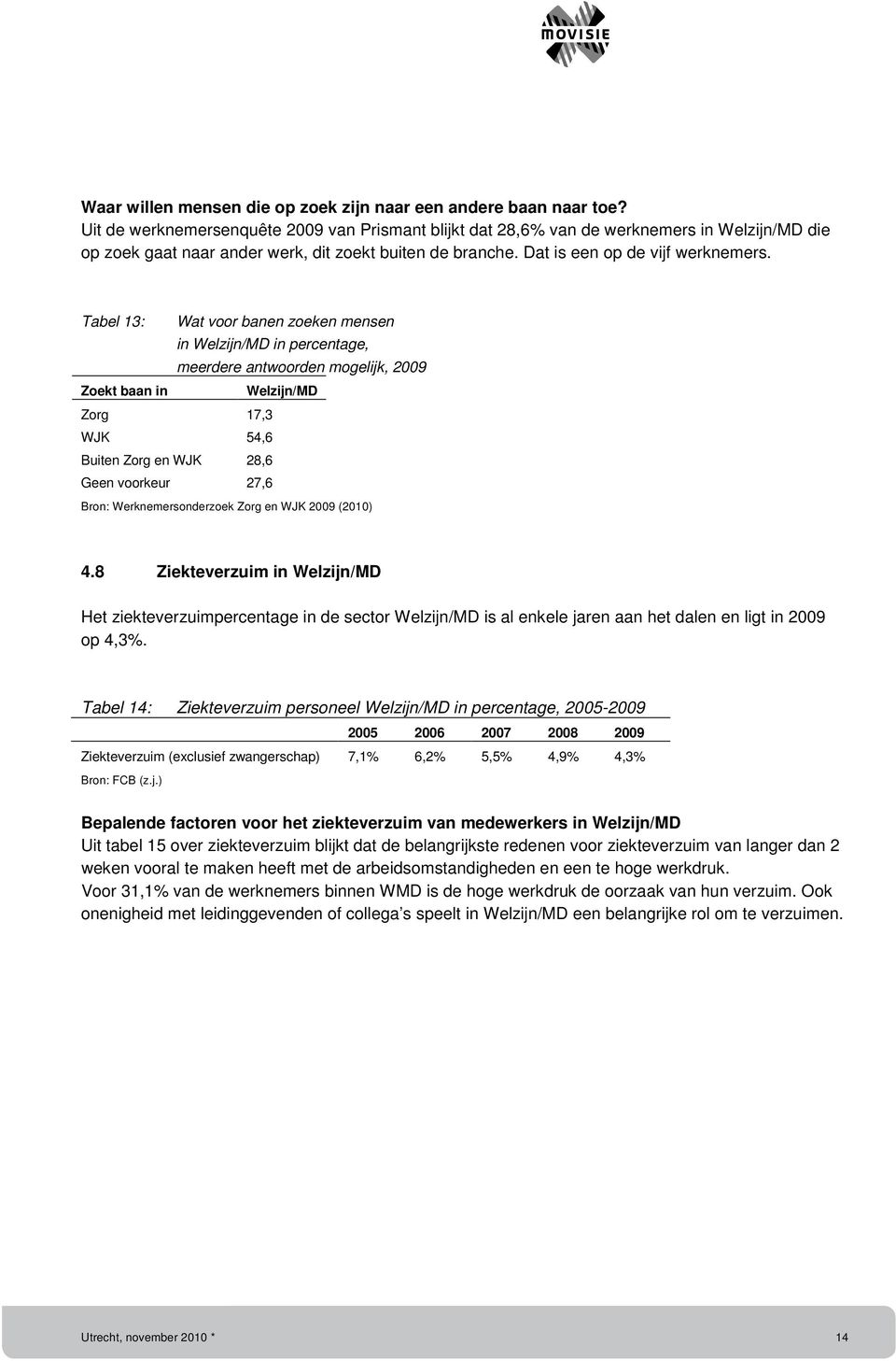 Tabel 13: Wat voor banen zoeken mensen in Welzijn/MD in percentage, meerdere antwoorden mogelijk, 2009 Zoekt baan in Welzijn/MD Zorg 17,3 WJK 54,6 Buiten Zorg en WJK 28,6 Geen voorkeur 27,6 4.