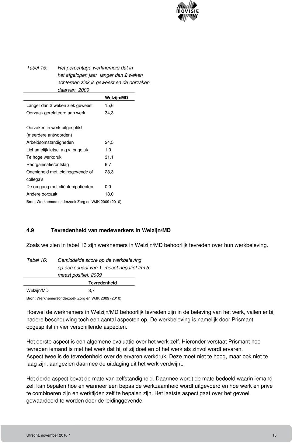 ongeluk 1,0 Te hoge werkdruk 31,1 Reorganisatie/ontslag 6,7 Onenigheid met leidinggevende of 23,3 collega s De omgang met cliënten/patiënten 0,0 Andere oorzaak 18,0 4.