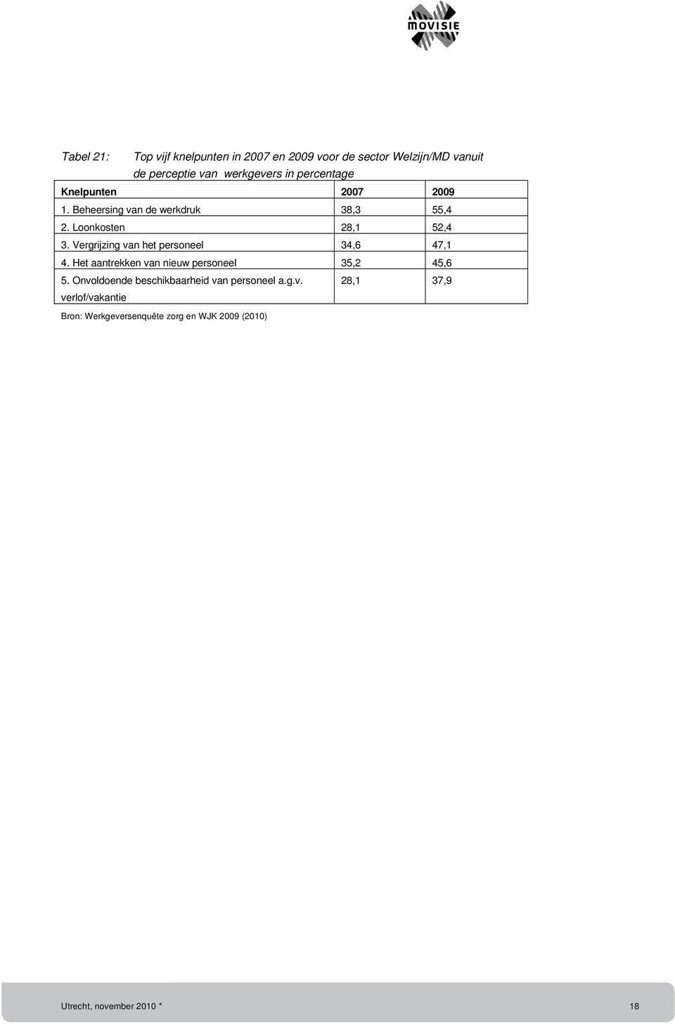 Vergrijzing van het personeel 34,6 47,1 4. Het aantrekken van nieuw personeel 35,2 45,6 5.