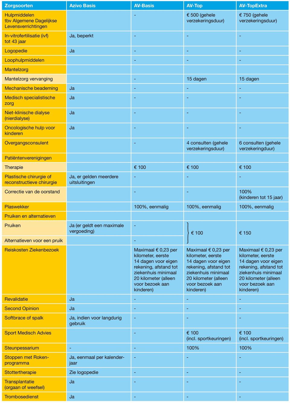 consulten (gehele verzekeringduur) Patiëntenverenigingen Therapie 100 100 100 Plastische chirurgie of reconstructieve chirurgie Ja, er gelden meerdere uitsluitingen Correctie van de oorstand - - 100%