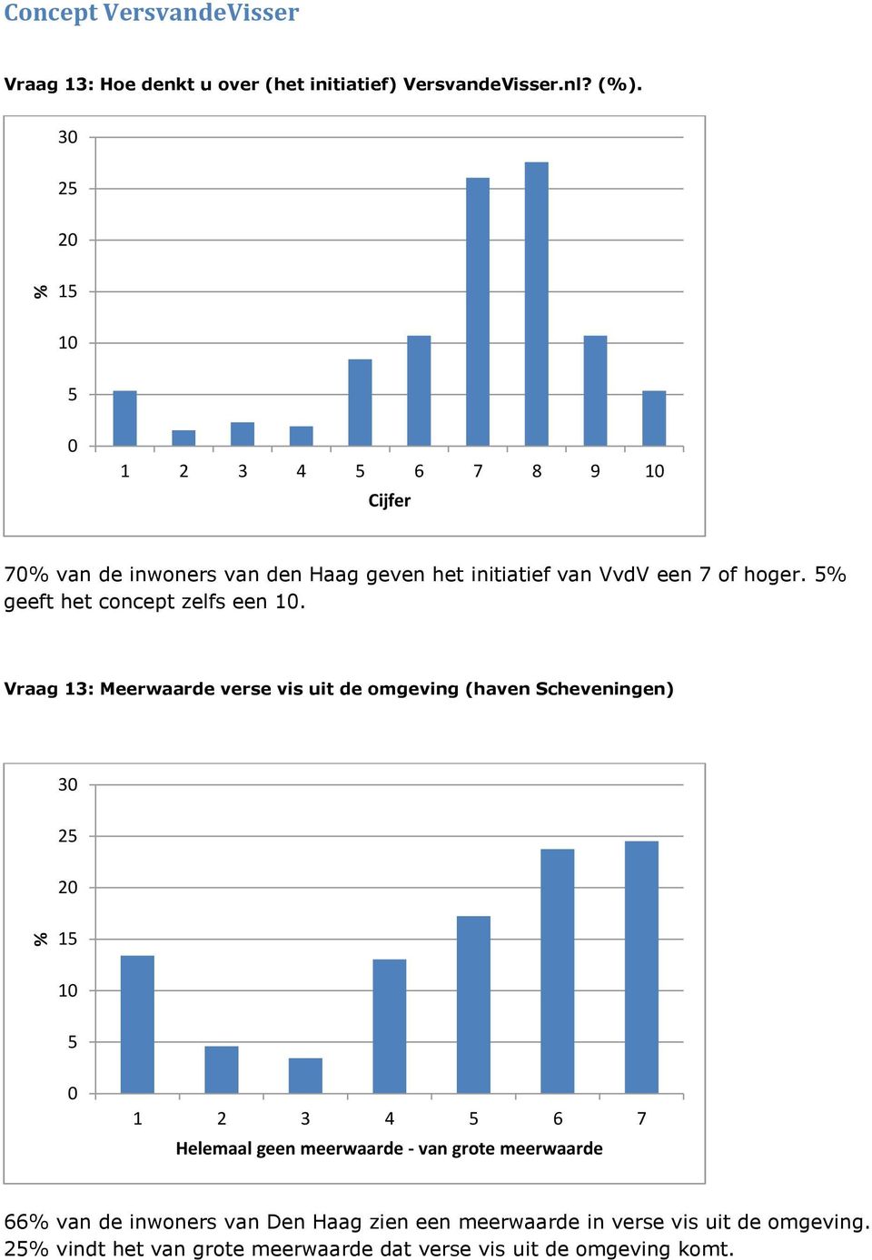 % geeft het concept zelfs een 10.