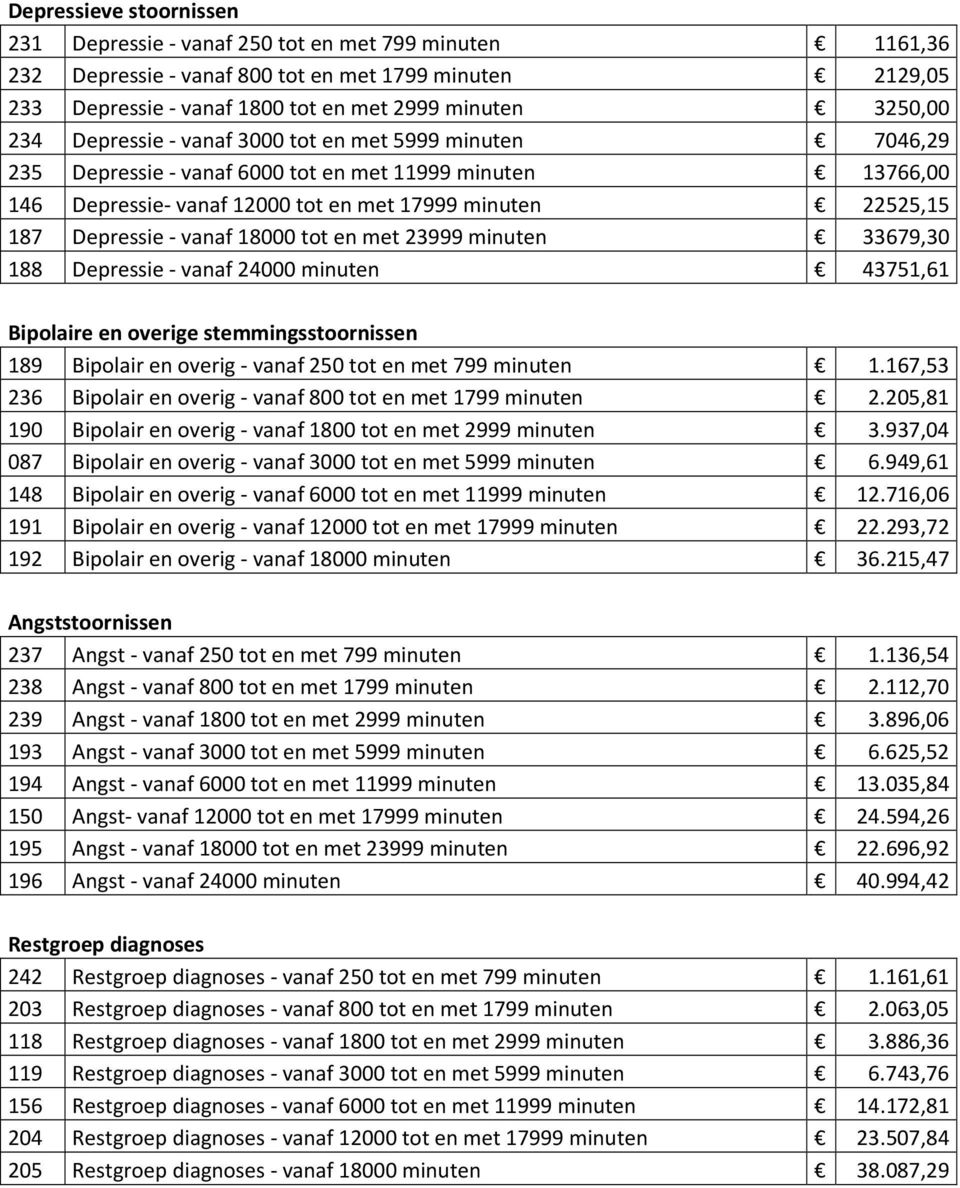 vanaf 18000 tot en met 23999 minuten 33679,30 188 Depressie - vanaf 24000 minuten 43751,61 Bipolaire en overige stemmingsstoornissen 189 Bipolair en overig - vanaf 250 tot en met 799 minuten 1.