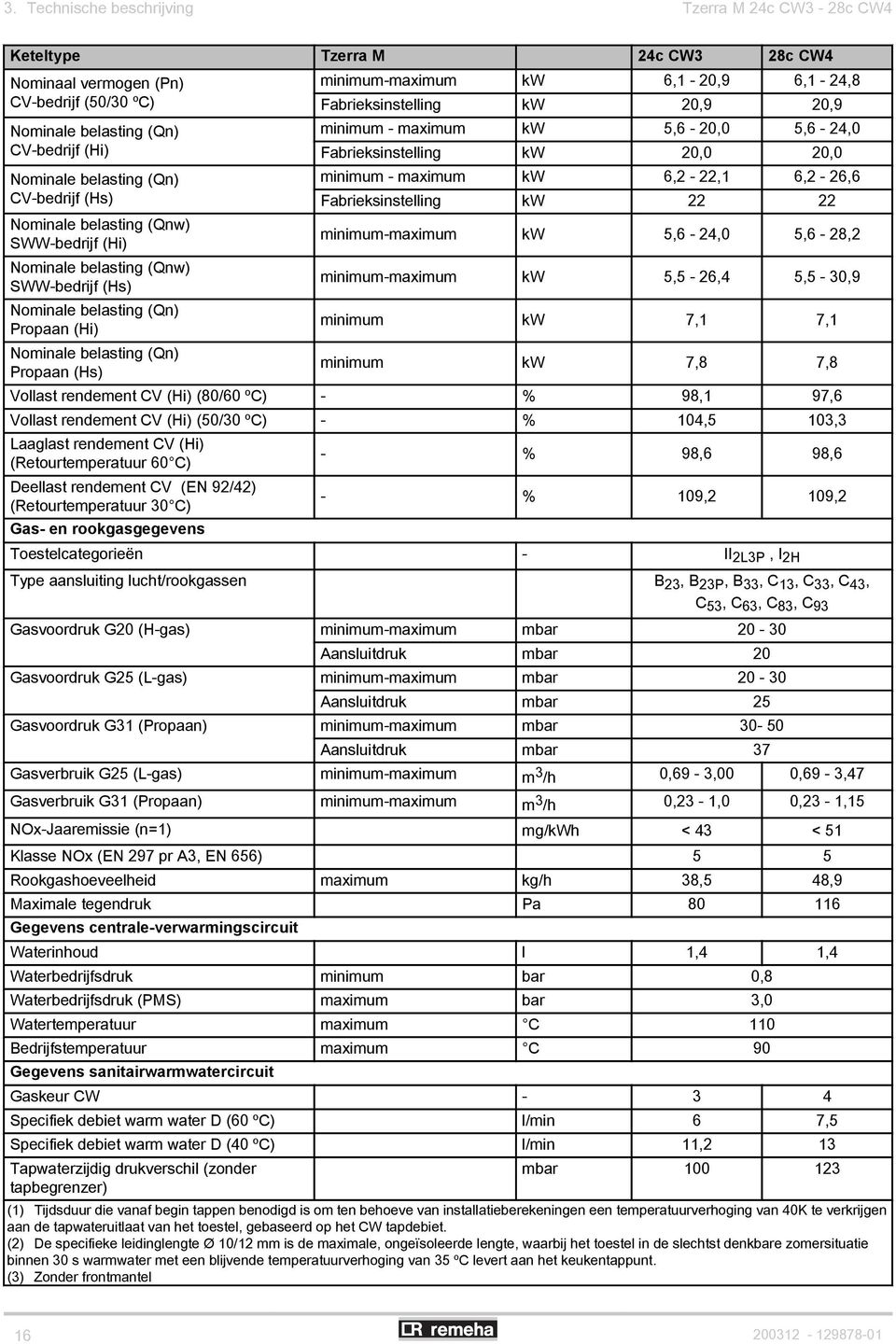 6,1-20,9 6,1-24,8 Fabrieksinstelling kw 20,9 20,9 minimum - maximum kw 5,6-20,0 5,6-24,0 Fabrieksinstelling kw 20,0 20,0 minimum - maximum kw 6,2-22,1 6,2-26,6 Fabrieksinstelling kw 22 22