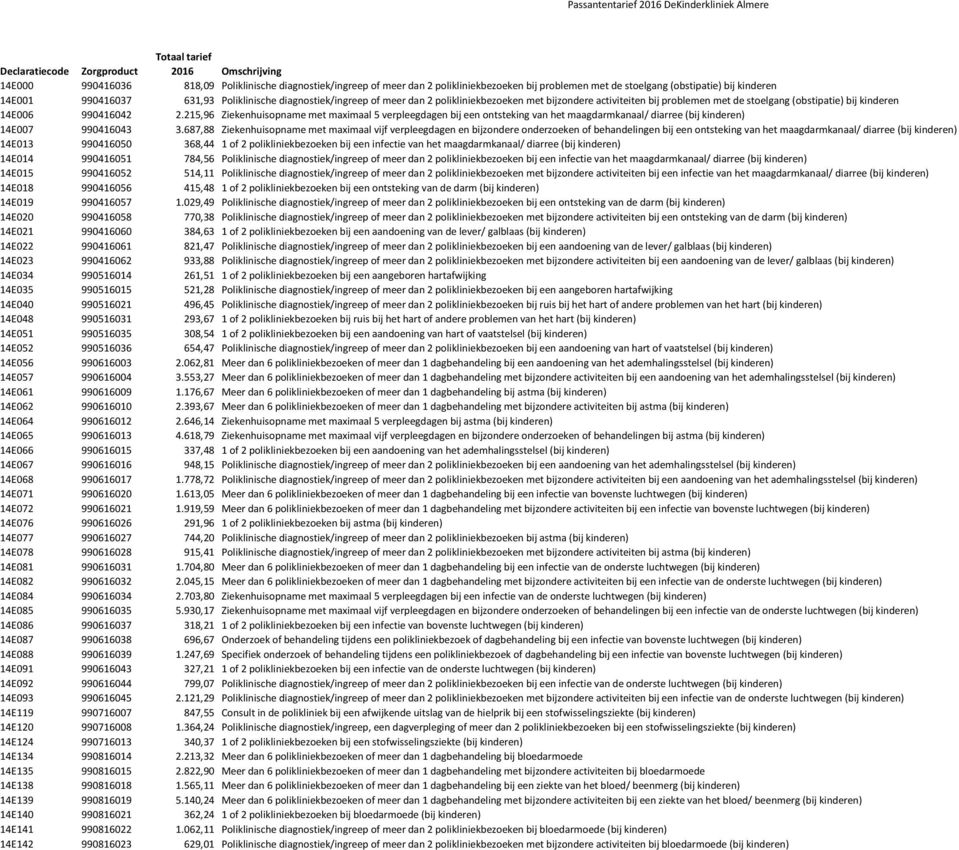 215,96 Ziekenhuisopname met maximaal 5 verpleegdagen bij een ontsteking van het maagdarmkanaal/ diarree (bij kinderen) 14E007 990416043 3.