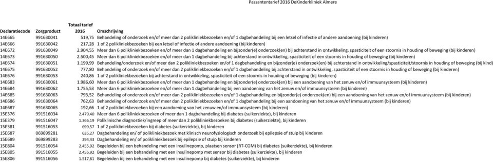 904,55 Meer dan 6 polikliniekbezoeken en/of meer dan 1 dagbehandeling en bijzonder(e) onderzoek(en) bij achterstand in ontwikkeling, spasticiteit of een stoornis in houding of beweging (bij kinderen)