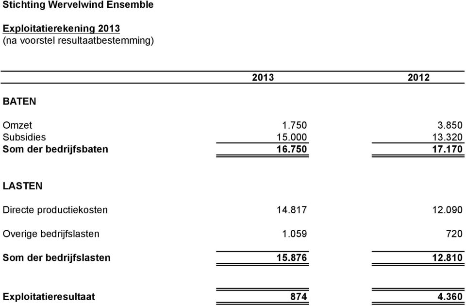 170 LASTEN Directe productiekosten 14.817 12.090 Overige bedrijfslasten 1.