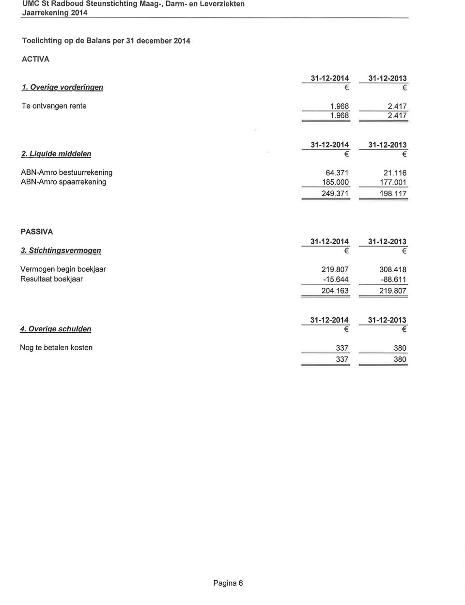 Liouide middelen ABN-Amro bestuurrekening ABN-Amro spaarrekening 31-12-2014 31-12-2013 64.371 185.000 21.116 177.001 249.371 198.