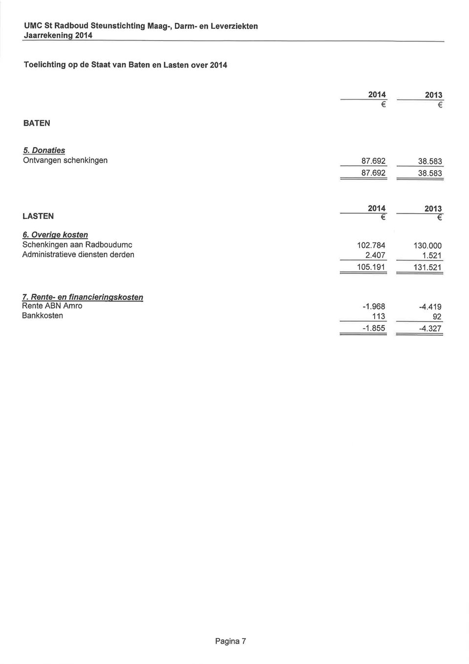 Overiqe kosten Schenkingen aan Radboudumc Administratieve diensten derden 102.784 2.407 130.000 1.521 1 05.