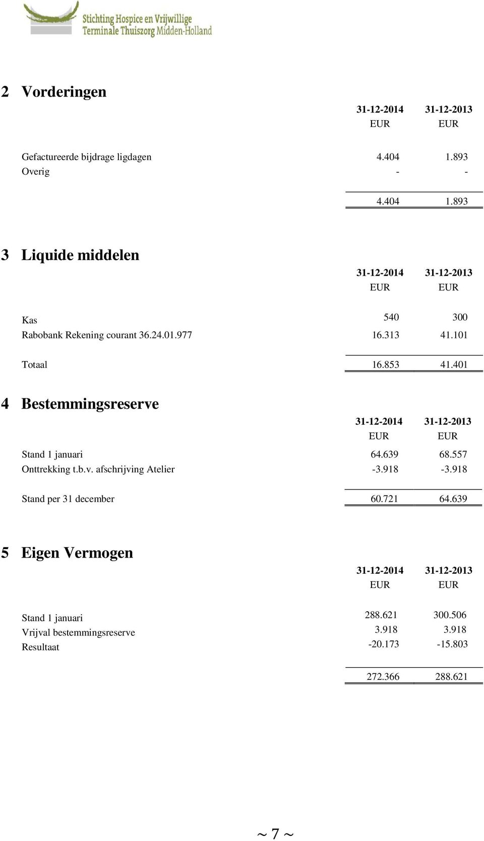 101 Totaal 16.853 41.401 4 Bestemmingsreserve Stand 1 januari 64.639 68.557 Onttrekking t.b.v. afschrijving Atelier -3.