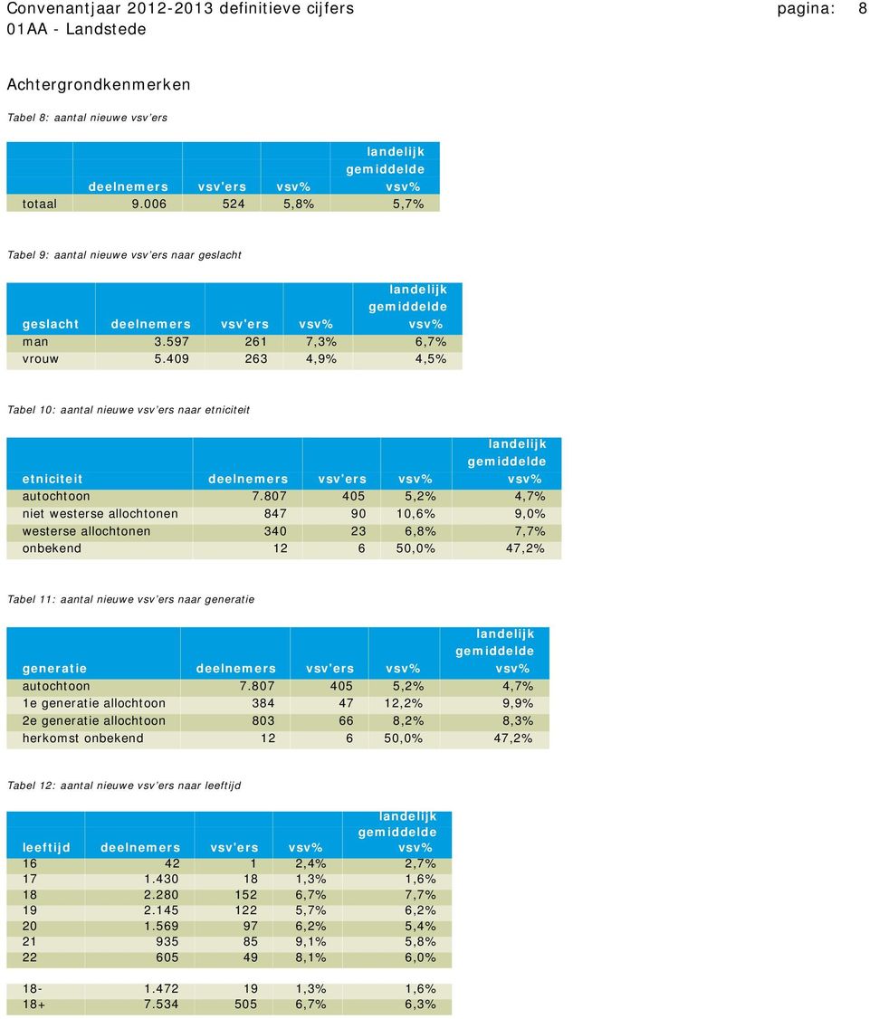 409 263 4,9% 4,5% Tabel 10: aantal nieuwe vsv ers naar etniciteit etniciteit deelnemers vsv'ers vsv% vsv% autochtoon 7.