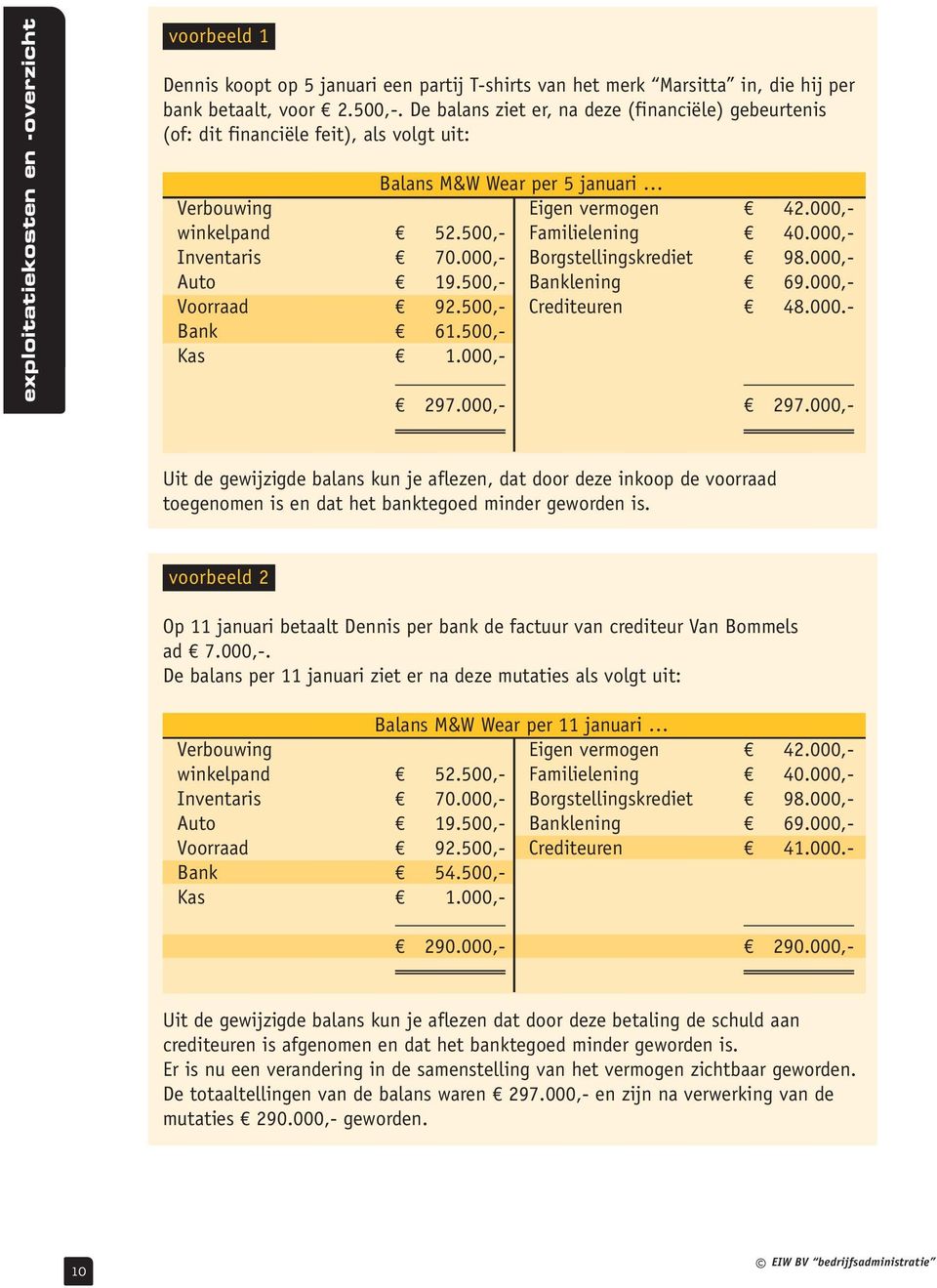 000,- Inventaris 70.000,- Borgstellingskrediet 98.000,- Auto 19.500,- Banklening 69.000,- Voorraad 92.500,- Crediteuren 48.000.- Bank 61.500,- Kas 1.000,- 297.