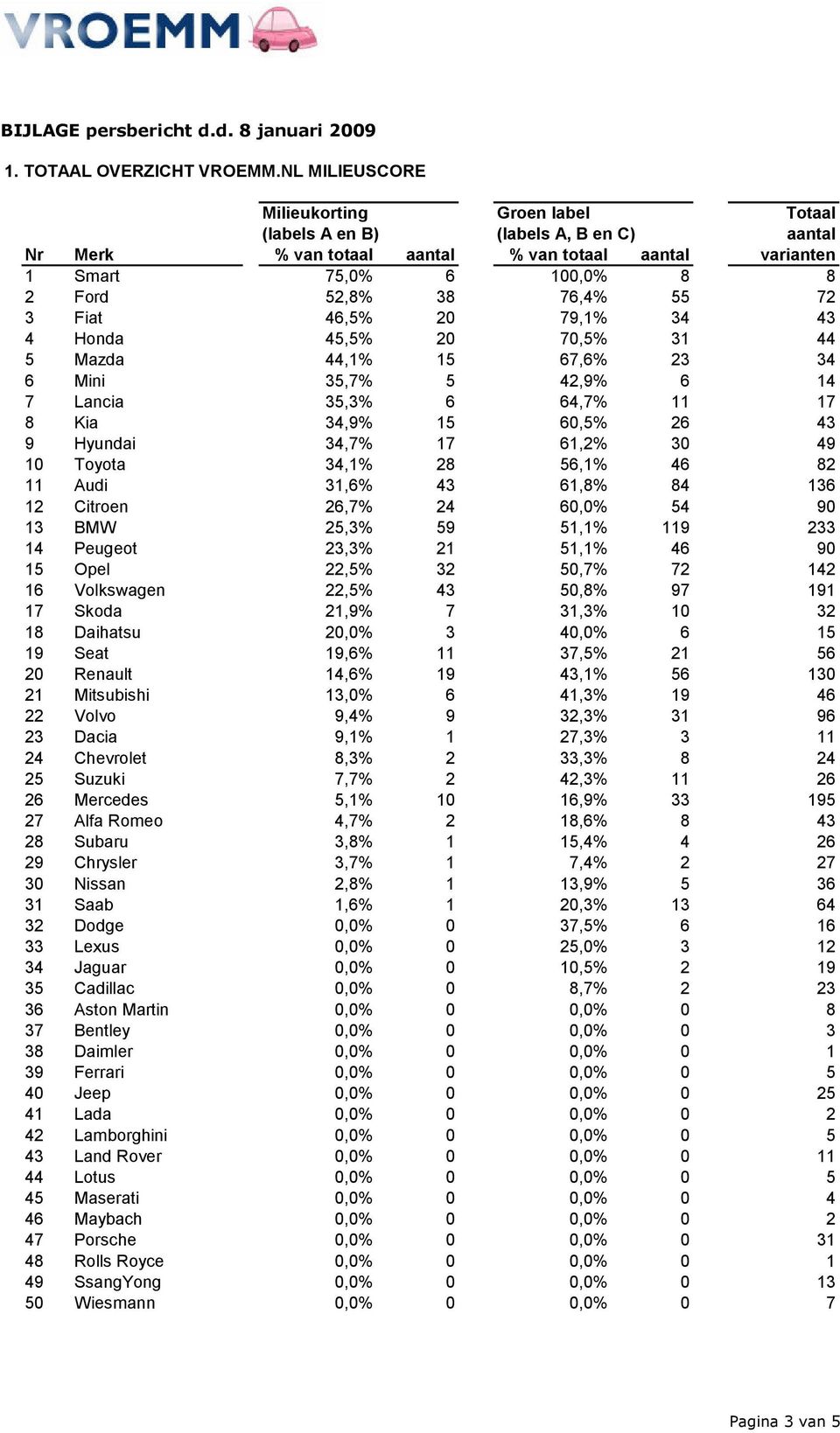 64,7% 11 17 8 Kia 34,9% 15 60,5% 26 43 9 Hyundai 34,7% 17 61,2% 30 49 10 Toyota 34,1% 28 56,1% 46 82 11 Audi 31,6% 43 61,8% 84 136 12 Citroen 26,7% 24 60,0% 54 90 13 BMW 25,3% 59 51,1% 119 233 14