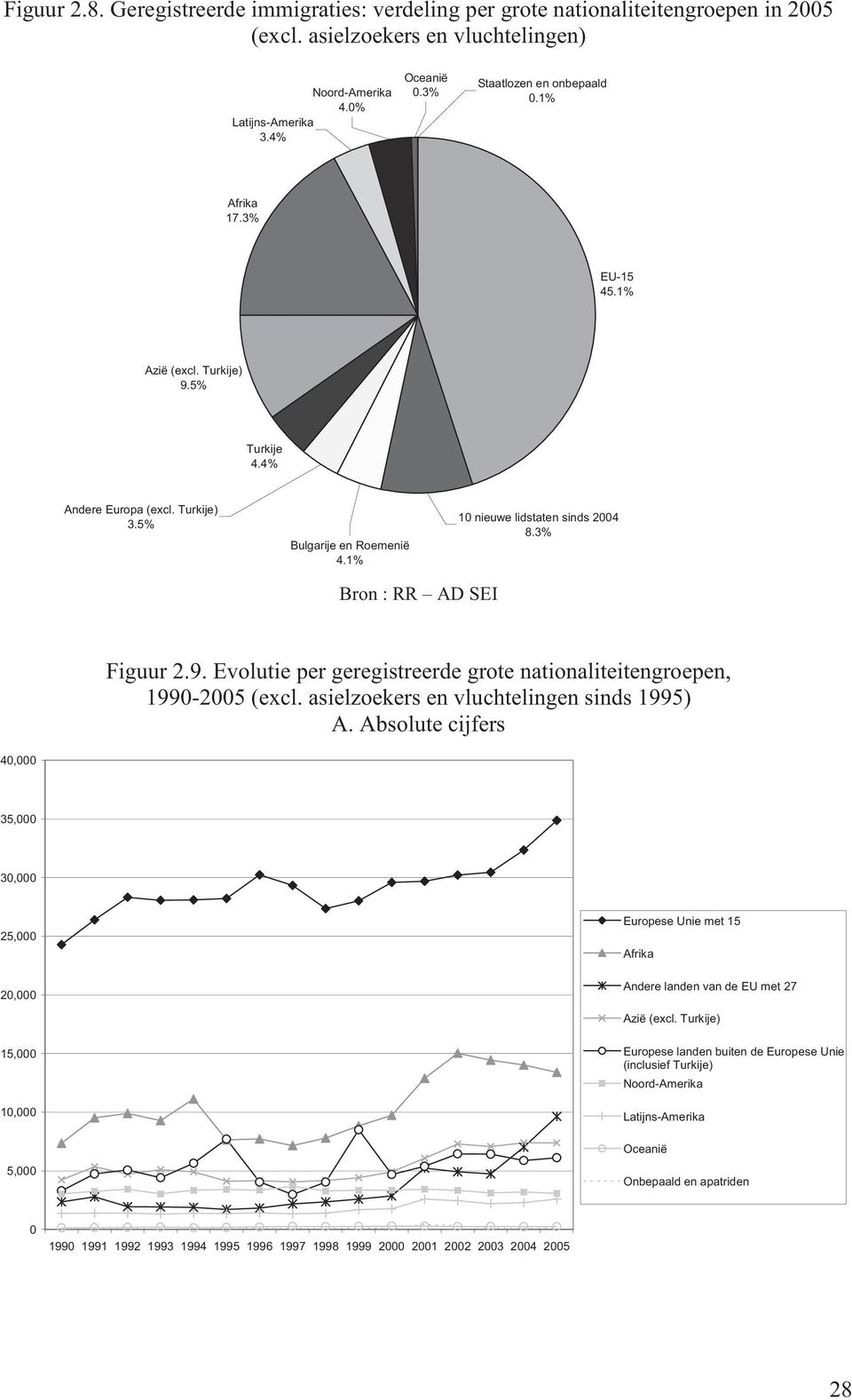 asielzoekers en vluchtelingen sinds 1995) A. Absolute cijfers 4, 35, 3, 25, 2, Europese Unie met 15 Afrika Andere landen van de EU met 27 Azië (excl.