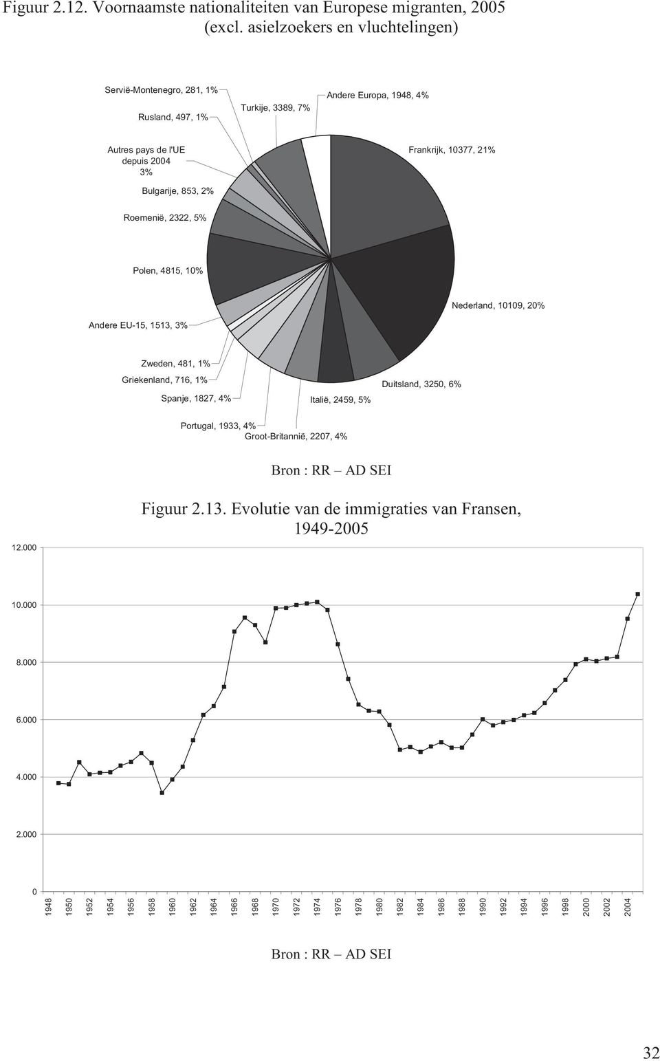 Frankrijk, 1377, 21% Roemenië, 2322, 5% Polen, 4815, 1% Andere EU-15, 1513, 3% Nederland, 119, 2% Zweden, 481, 1% Griekenland, 716, 1% Spanje, 1827, 4% Italië, 2459, 5%