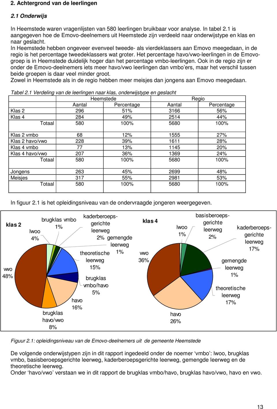 In Heemstede hebben ongeveer evenveel tweede- als vierdeklassers aan Emovo meegedaan, in de regio is het percentage tweedeklassers wat groter.