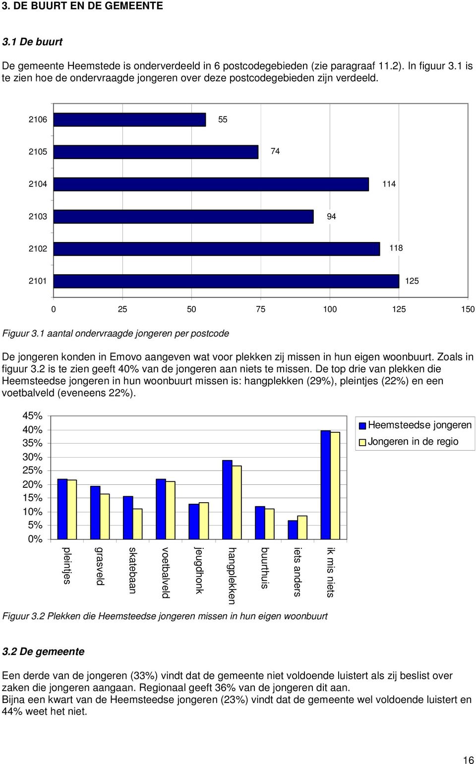 1 aantal ondervraagde jongeren per postcode De jongeren konden in Emovo aangeven wat voor plekken zij missen in hun eigen woonbuurt. Zoals in figuur 3.