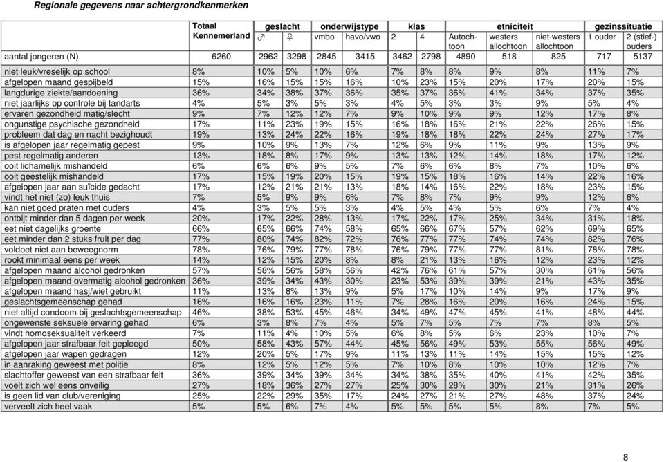 15% 16% 1 23% 15% 2 17% 2 15% langdurige ziekte/aandoening 36% 34% 38% 37% 36% 35% 37% 36% 41% 34% 37% 35% niet jaarlijks op controle bij tandarts 4% 5% 3% 5% 3% 4% 5% 3% 3% 9% 5% 4% ervaren