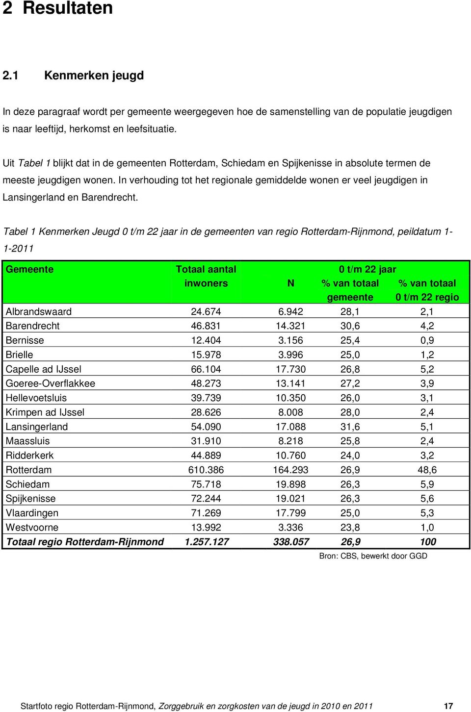 In verhouding tot het regionale gemiddelde wonen er veel jeugdigen in Lansingerland en Barendrecht.