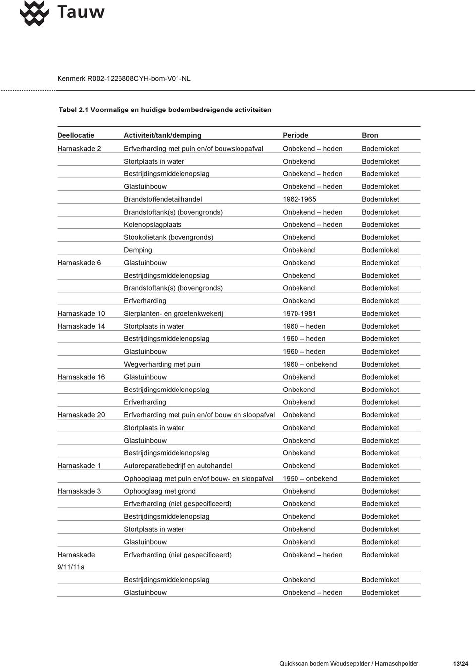 in water Onbekend Bodemloket Bestrijdingsmiddelenopslag Onbekend heden Bodemloket Glastuinbouw Onbekend heden Bodemloket Brandstoffendetailhandel 1962-1965 Bodemloket Brandstoftank(s) (bovengronds)