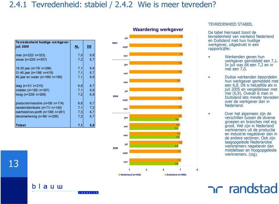 huidige werkgever, uitgedrukt in een rapportcijfer.