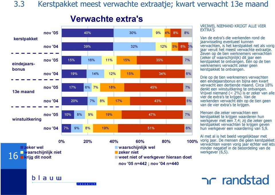 kerstpakket net als vorig jaar veruit het meest verwachte extraatje. Zeven op de tien werknemers verwachten (zeker of waarschijnlijk) dit jaar een kerstpakket te ontvangen.