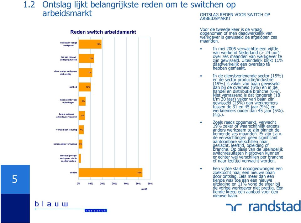 deeltijdwerken anders 6% 4% 3% 13% 11% 1 19% 53% 1 3 5 n=38 Voor de tweede keer is de vraag opgenomen of men daadwerkelijk van werkgever is gewisseld de afgelopen zes maanden.