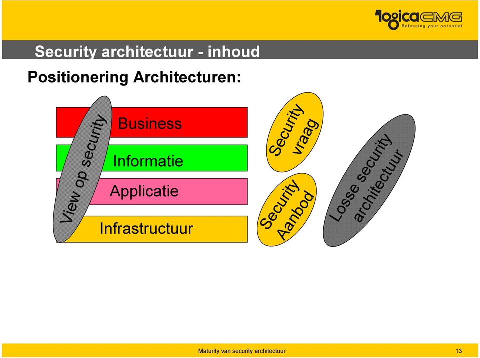 Informatie Applicatie Infrastructuur Security