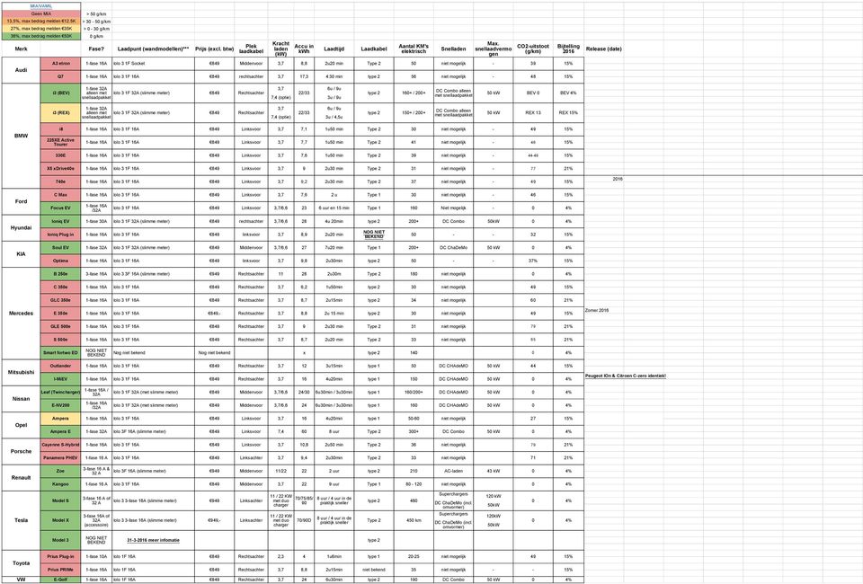 BEV 4% i3 (REX) 1-fase 32A alleen met snellaadpakket lolo 3 1F 32A (slimme meter) 849 Rechtsachter 3,7 7,4 (optie) 22/33 6u / 9u 3u / 4,5u type 2 150+ / 200+ DC Combo alleen met snellaadpakket 50 kw