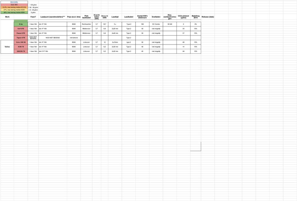 BEKEND niet bekend Type 2 Volvo V60 D6 1-fase 16A lolo 1F 16A 849 Linksvoor 3,7 12 3u15min type 2 50 niet mogelijk 48 15% Volvo XC90 T8 1-fase 16A lolo 1F 16A