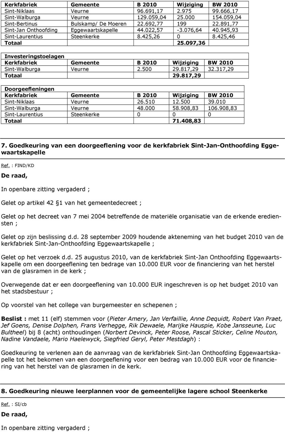 097,36 Investeringstoelagen Kerkfabriek Gemeente B 2010 Wijziging BW 2010 Sint-Walburga Veurne 2.500 29.817,29 32.317,29 Totaal 29.