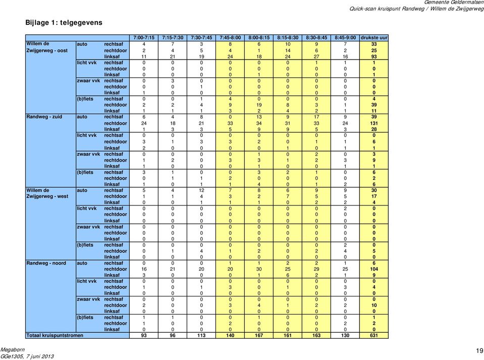 rechtsaf 0 3 0 0 0 0 0 0 0 rechtdoor 0 0 1 0 0 0 0 0 0 linksaf 1 0 0 0 0 0 0 0 0 (b)fiets rechtsaf 0 0 1 4 0 0 0 0 4 rechtdoor 2 2 4 9 19 8 3 1 39 linksaf 1 1 1 3 2 4 2 1 11 Randweg - zuid auto