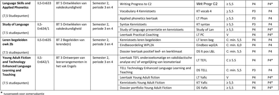 5 studiepunten) ILS En634/1 BT 5 Ontwikkelen van vakdeskundigheid Semester 2, periode 3 en 4 Syntax Kennistoets KT syntax 5,5 P3 P4 Study of language presentatie en kennistoets Study of Lan 5,5 P4